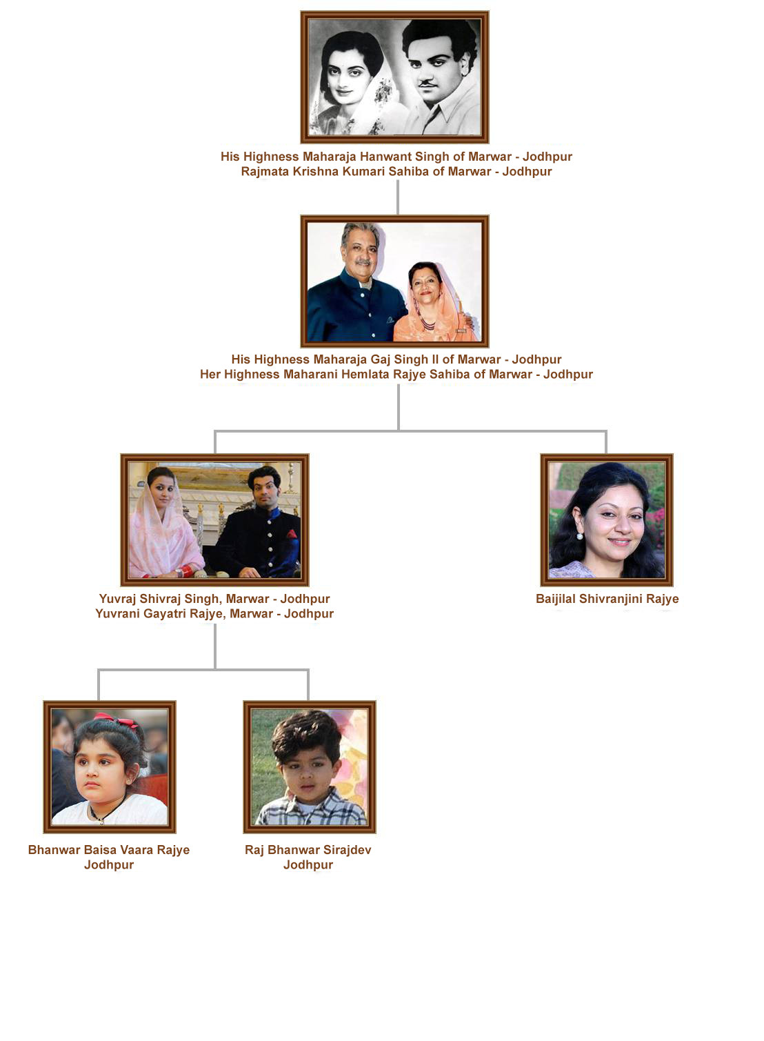 Jodhpur Royal Family Lineage